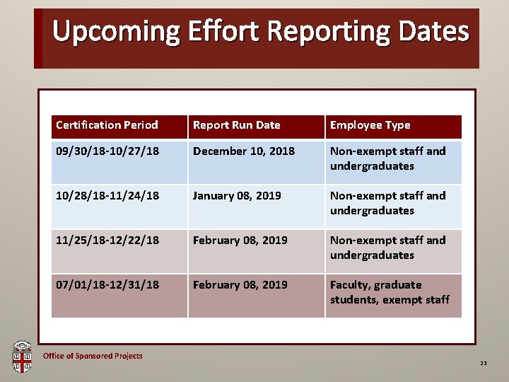Upcoming Effort Reporting Dates OSP Brown Bag Certification Period Report Run Date Employee Type