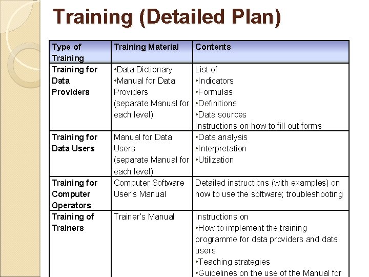 Training (Detailed Plan) Type of Training for Data Providers Training for Data Users Training