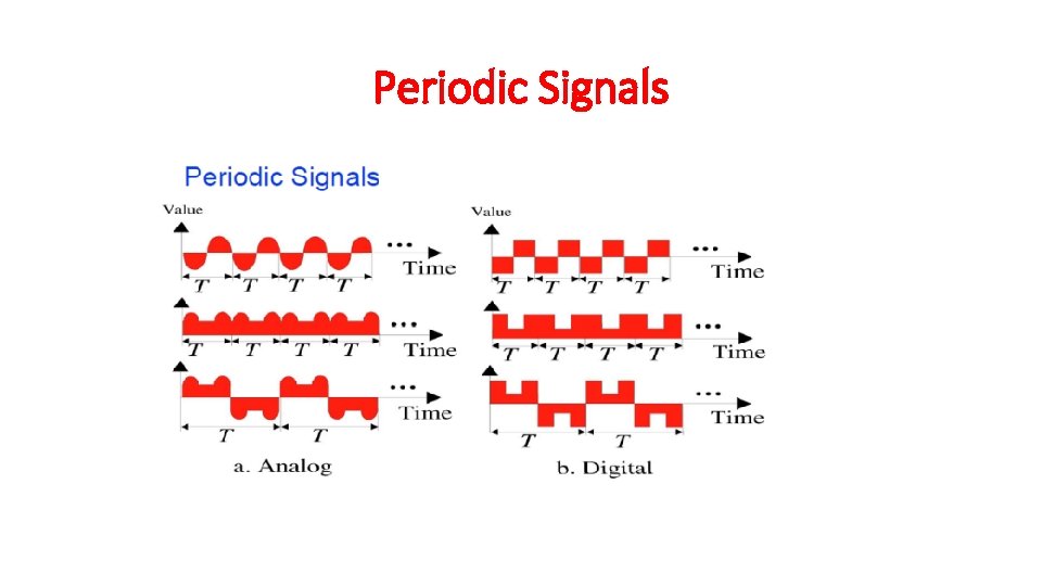 Periodic Signals 