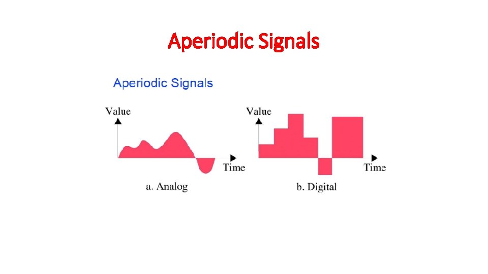 Aperiodic Signals 