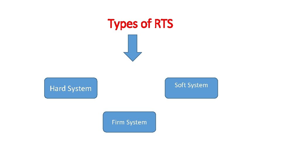 Types of RTS Soft System Hard System Firm System 