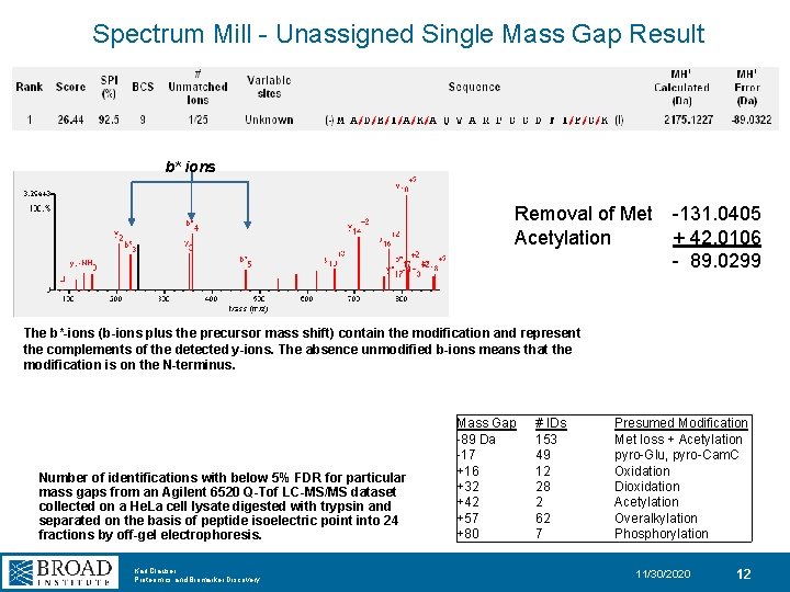 Spectrum Mill - Unassigned Single Mass Gap Result b* ions Removal of Met Acetylation