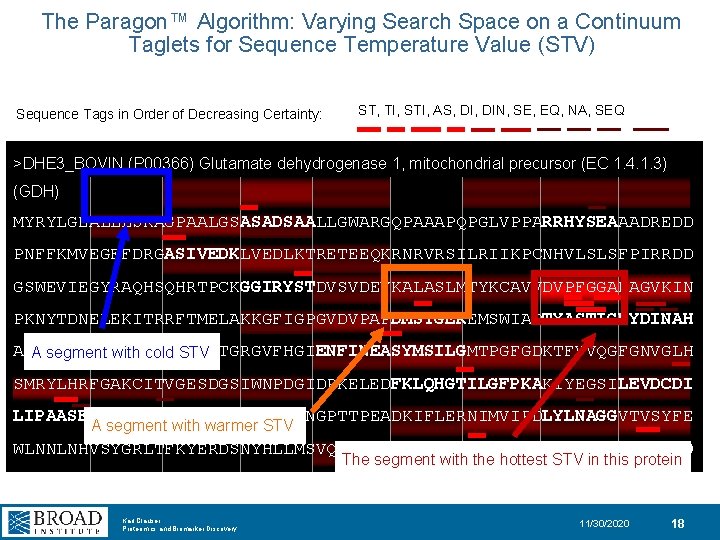 The Paragon™ Algorithm: Varying Search Space on a Continuum Taglets for Sequence Temperature Value