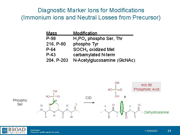 Diagnostic Marker Ions for Modifications (Immonium ions and Neutral Losses from Precursor) Mass P-98