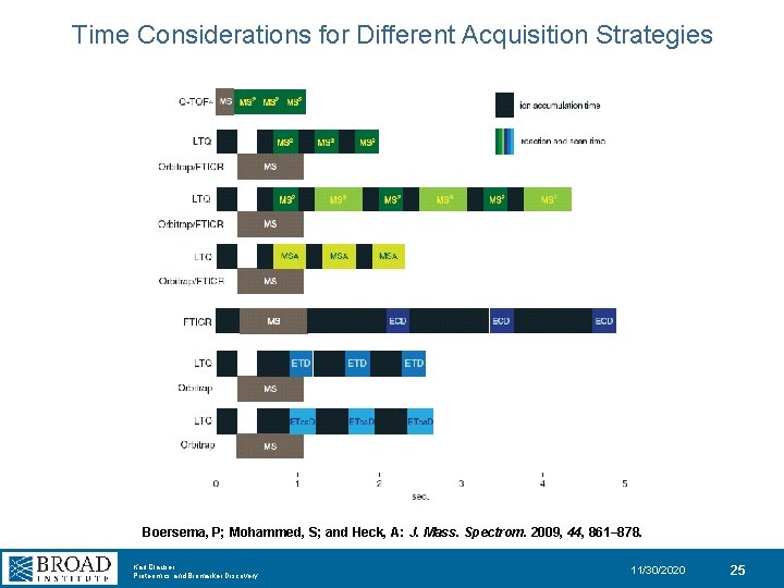 Time Considerations for Different Acquisition Strategies Boersema, P; Mohammed, S; and Heck, A: J.