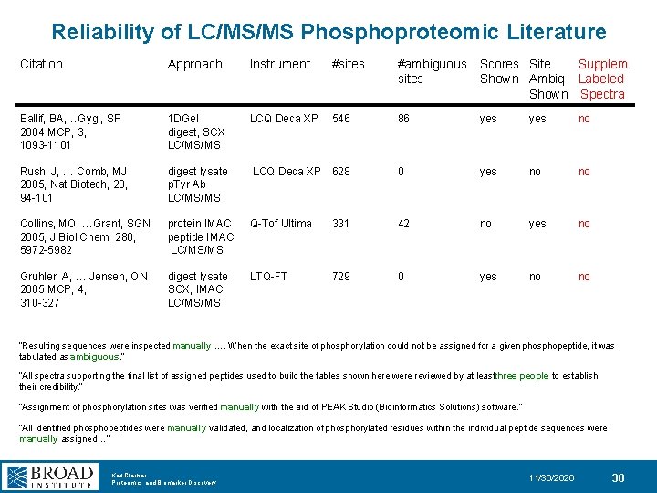 Reliability of LC/MS/MS Phosphoproteomic Literature Citation Approach Instrument #sites #ambiguous Scores Site Supplem. sites