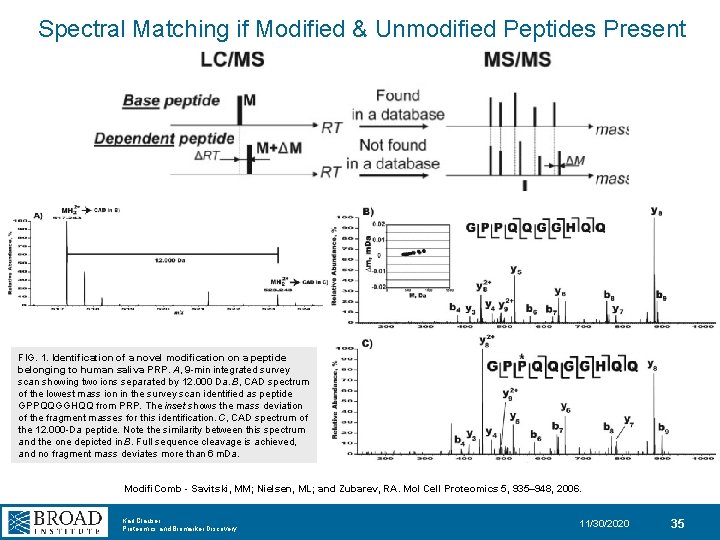 Spectral Matching if Modified & Unmodified Peptides Present FIG. 1. Identification of a novel