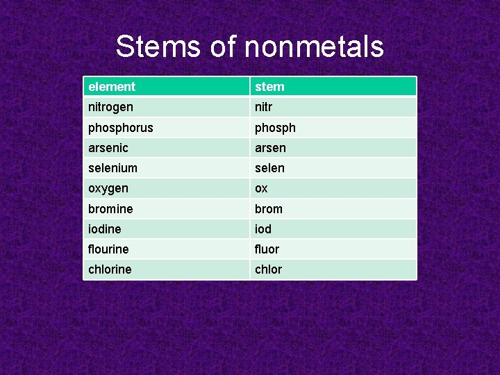 Stems of nonmetals element stem nitrogen nitr phosphorus phosph arsenic arsen selenium selen oxygen Stems of nonmetals element stem nitrogen nitr phosphorus phosph arsenic arsen selenium selen oxygen