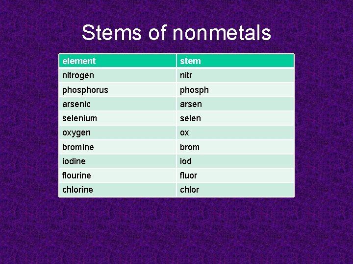 Stems of nonmetals element stem nitrogen nitr phosphorus phosph arsenic arsen selenium selen oxygen