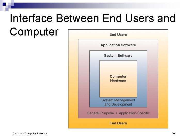 Interface Between End Users and Computer Chapter 4 Computer Software 20 Interface Between End Users and Computer Chapter 4 Computer Software 20