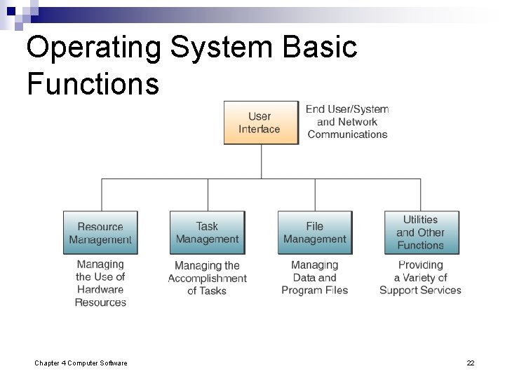 Operating System Basic Functions Chapter 4 Computer Software 22 Operating System Basic Functions Chapter 4 Computer Software 22