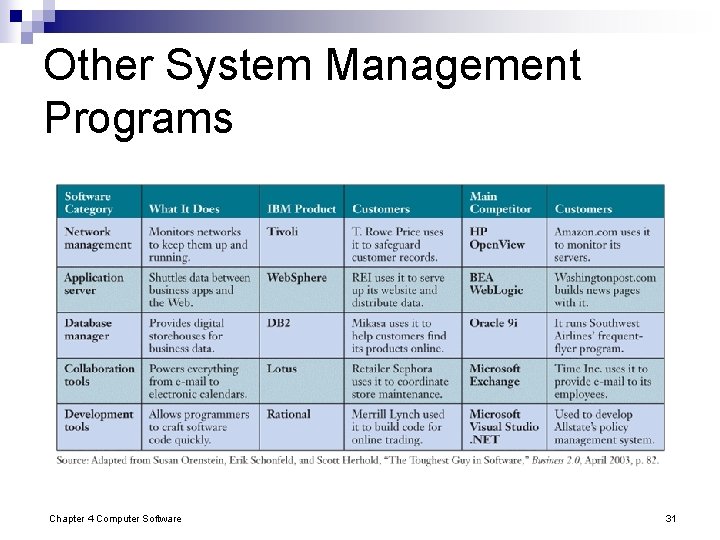 Other System Management Programs Chapter 4 Computer Software 31 Other System Management Programs Chapter 4 Computer Software 31