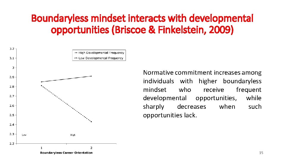 Boundaryless mindset interacts with developmental opportunities (Briscoe & Finkelstein, 2009) Normative commitment increases among