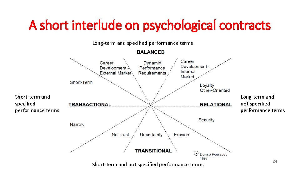 A short interlude on psychological contracts Long-term and specified performance terms Short-term and specified