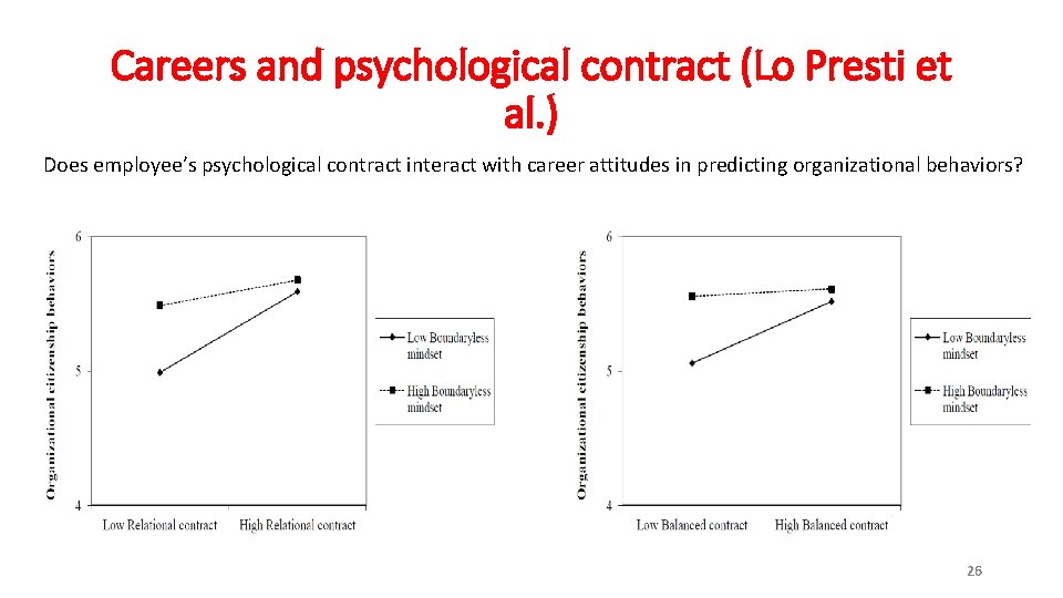 Careers and psychological contract (Lo Presti et al. ) Does employee’s psychological contract interact