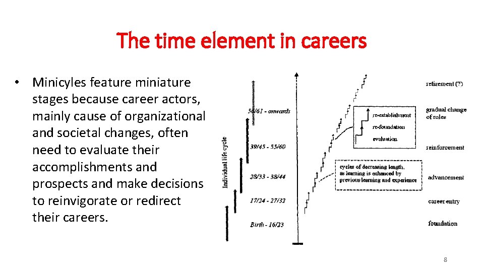 The time element in careers • Minicyles feature miniature stages because career actors, mainly