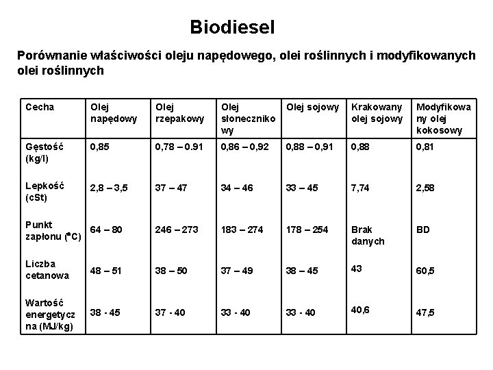 Biodiesel Porównanie właściwości oleju napędowego, olei roślinnych i modyfikowanych olei roślinnych Cecha Olej napędowy