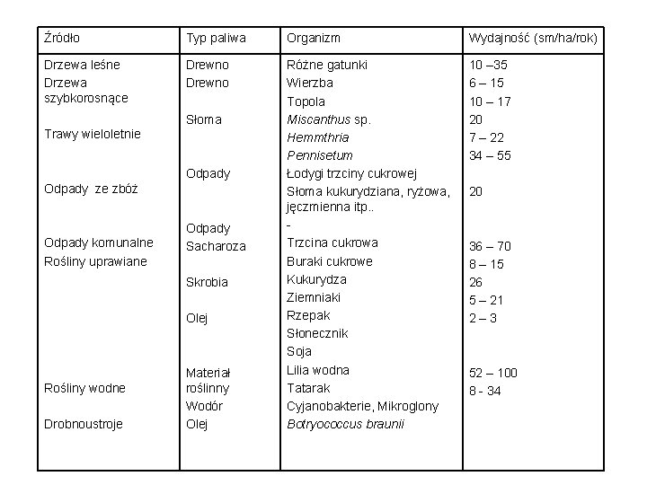 Źródło Typ paliwa Organizm Wydajność (sm/ha/rok) Drzewa leśne Drzewa szybkorosnące Drewno Różne gatunki Wierzba