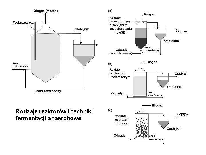 Rodzaje reaktorów i techniki fermentacji anaerobowej 