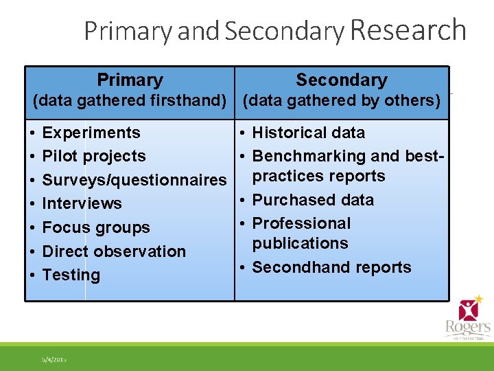 Primary and Secondary Research Primary Secondary (data gathered firsthand) (data gathered by others) •
