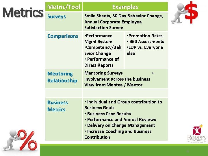 Metric/Tool Metrics Surveys Examples Smile Sheets, 30 Day Behavior Change, Annual Corporate Employee Satisfaction