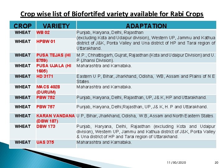 Crop wise list of Biofortifed variety available for Rabi Crops CROP VARIETY WHEAT WB