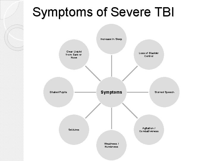 Symptoms of Severe TBI Increase in Sleep Clear Liquid from Ears or Nose Loss