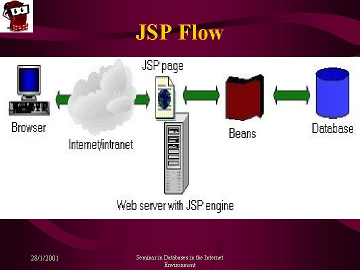 JSP Flow 28/1/2001 Seminar in Databases in the Internet Environment 
