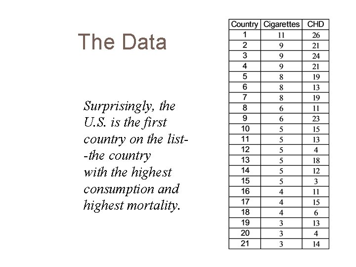 The Data Surprisingly, the U. S. is the first country on the list-the country