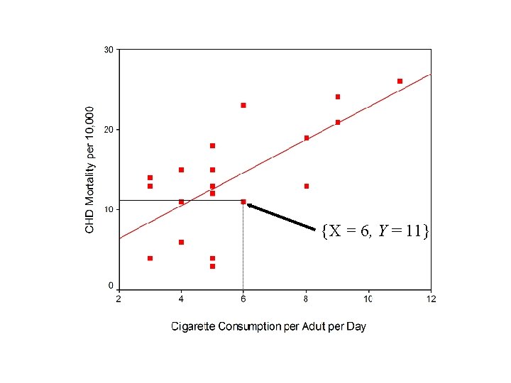 {X = 6, Y = 11} 