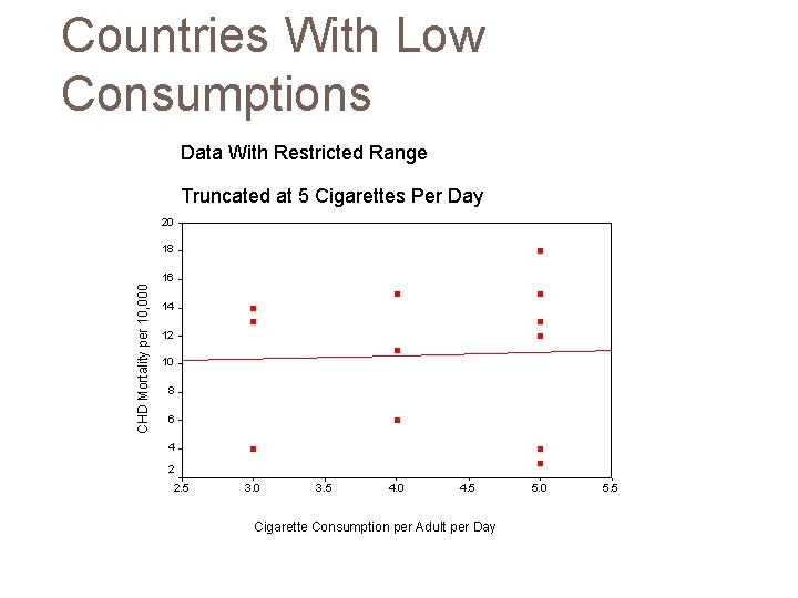 Countries With Low Consumptions Data With Restricted Range Truncated at 5 Cigarettes Per Day