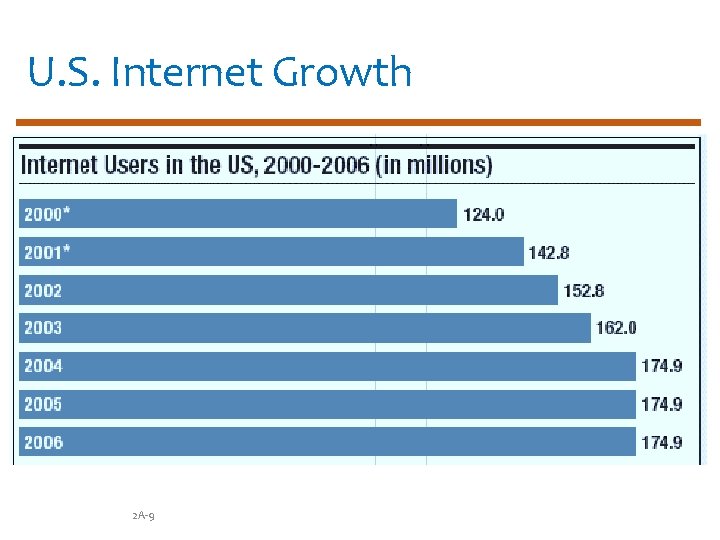 U. S. Internet Growth 2 A-9 