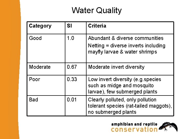 Water Quality Category SI Criteria Good 1. 0 Abundant & diverse communities Netting =