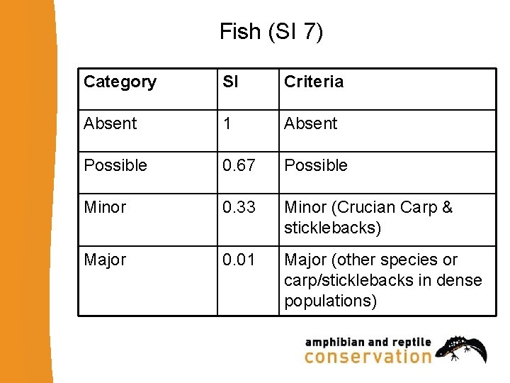 Fish (SI 7) Category SI Criteria Absent 1 Absent Possible 0. 67 Possible Minor