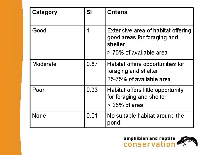 Category SI Criteria Good 1 Extensive area of habitat offering good areas foraging and