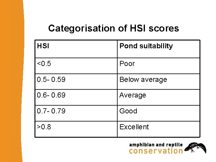 Categorisation of HSI scores HSI Pond suitability <0. 5 Poor 0. 5 - 0.