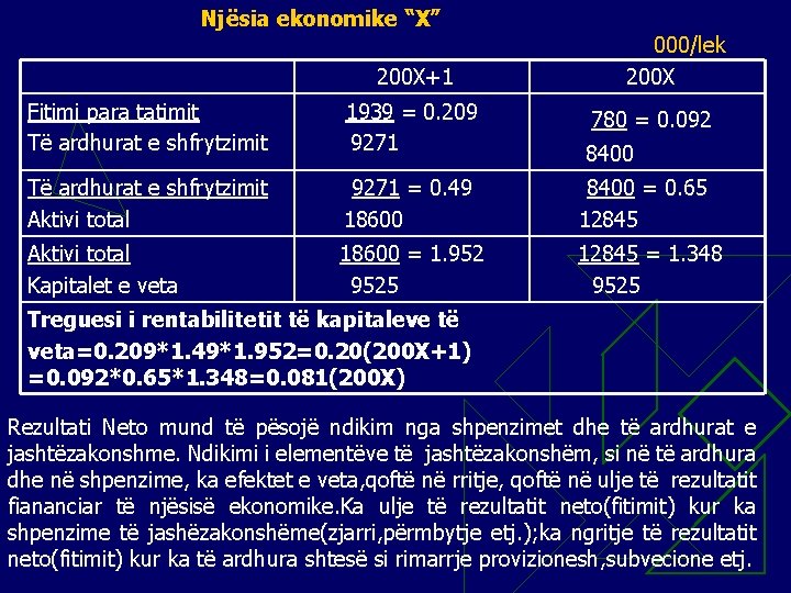 Njësia ekonomike “X” 200 X+1 000/lek 200 X Fitimi para tatimit Të ardhurat e