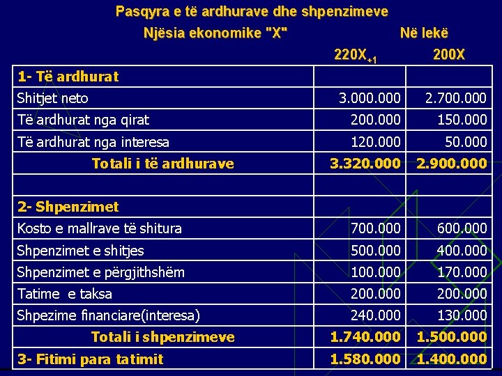 Pasqyra e të ardhurave dhe shpenzimeve Njësia ekonomike "X" Në lekë 220 X+1 1