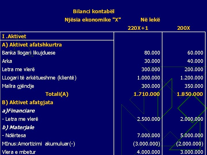  Bilanci kontabël Njësia ekonomike "X" Në lekë 220 X+1 200 X I. Aktivet