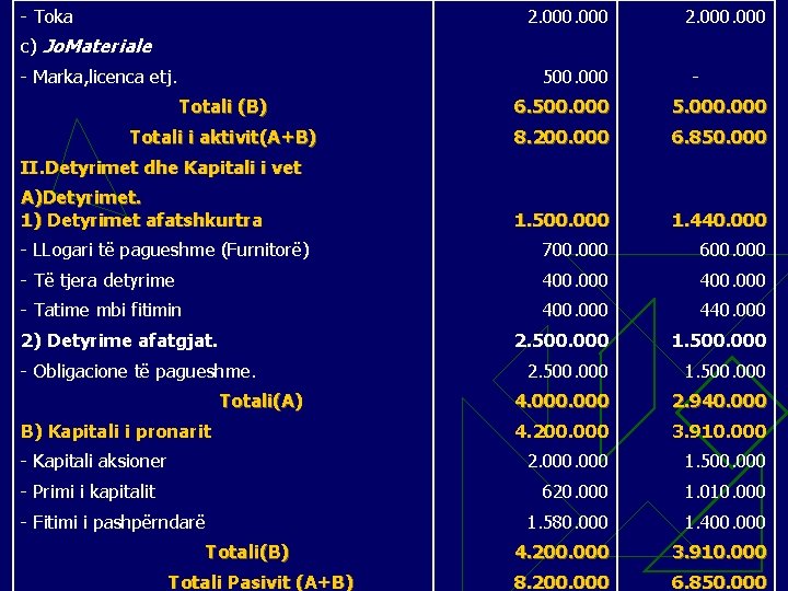 - Toka c) Jo. Materiale - Marka, licenca etj. 2. 000 500. 000 -