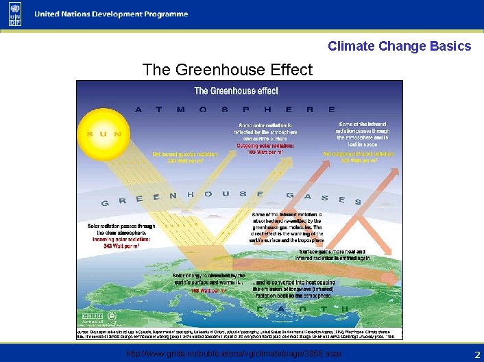 Climate Change Basics The Greenhouse Effect http: //www. grida. no/publications/vg/climate/page/3058. aspx 2 