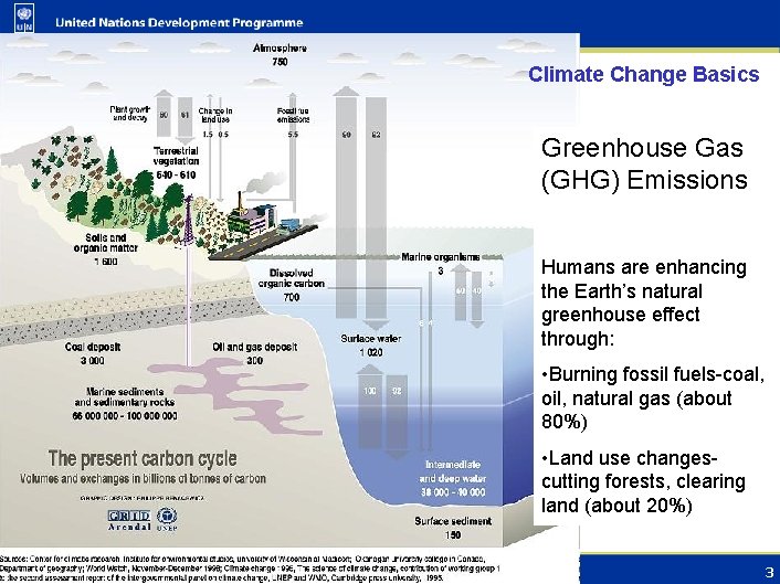 Climate Change Basics Greenhouse Gas (GHG) Emissions Humans are enhancing the Earth’s natural greenhouse