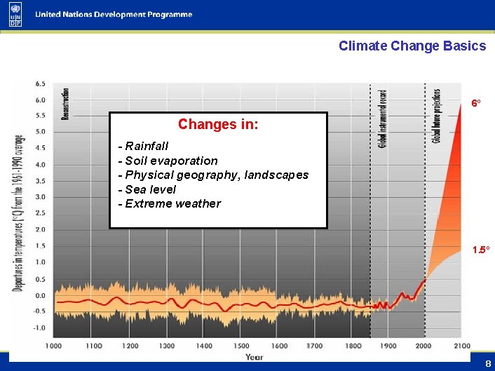 Climate Change Basics Rising Temperatures 6º Changes in: - Rainfall - Soil evaporation -