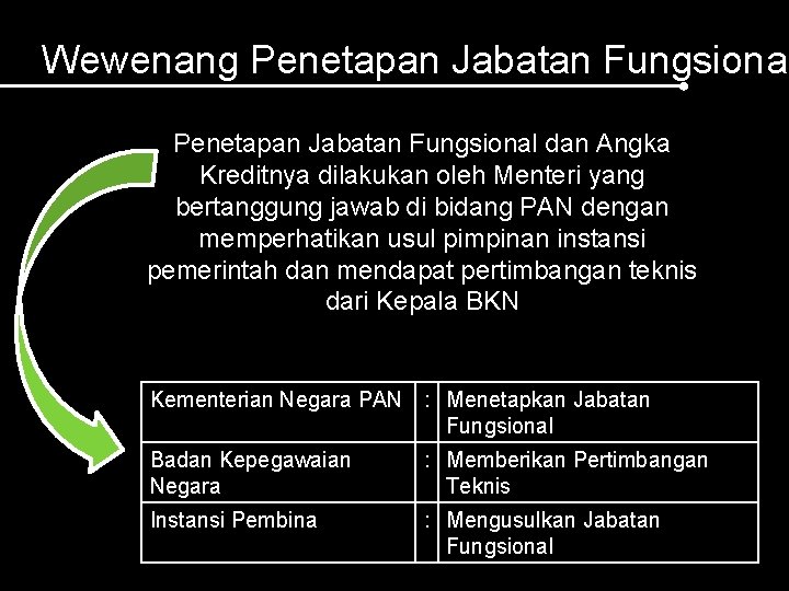 Wewenang Penetapan Jabatan Fungsional dan Angka Kreditnya dilakukan oleh Menteri yang bertanggung jawab di