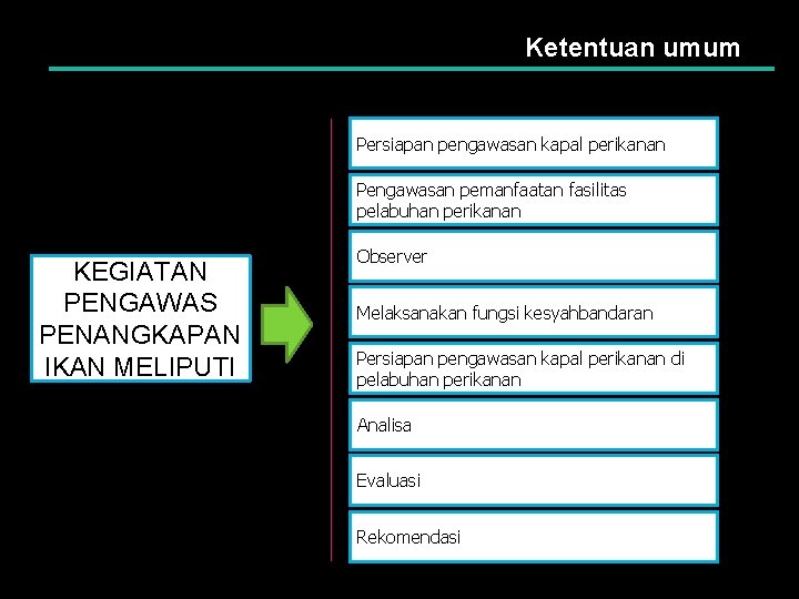 Ketentuan umum Persiapan pengawasan kapal perikanan Pengawasan pemanfaatan fasilitas pelabuhan perikanan KEGIATAN PENGAWAS PENANGKAPAN