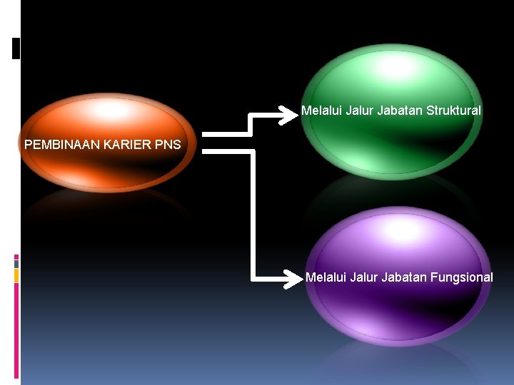 Melalui Jalur Jabatan Struktural PEMBINAAN KARIER PNS Melalui Jalur Jabatan Fungsional 