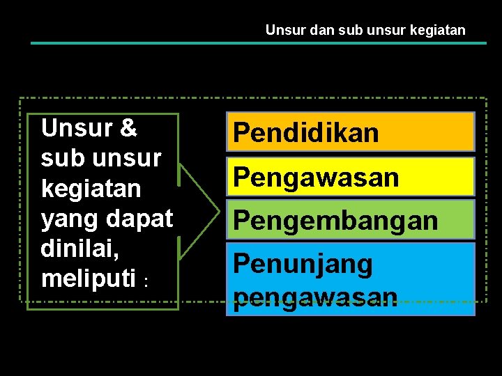 Unsur dan sub unsur kegiatan Unsur & sub unsur kegiatan yang dapat dinilai, meliputi