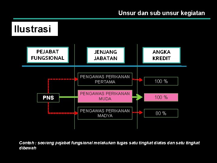 Unsur dan sub unsur kegiatan Ilustrasi PEJABAT FUNGSIONAL PNS JENJANG JABATAN ANGKA KREDIT PENGAWAS