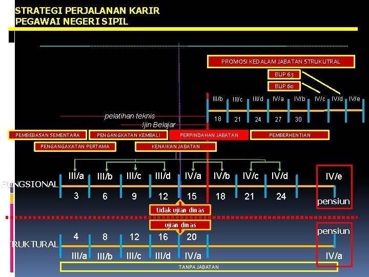STRATEGI PERJALANAN KARIR PEGAWAI NEGERI SIPIL PROMOSI KEDALAM JABATAN STRUKUTRAL BUP 65 BUP 60