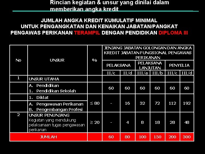 Rincian kegiatan & unsur yang dinilai dalam memberikan angka kredit JUMLAH ANGKA KREDIT KUMULATIF